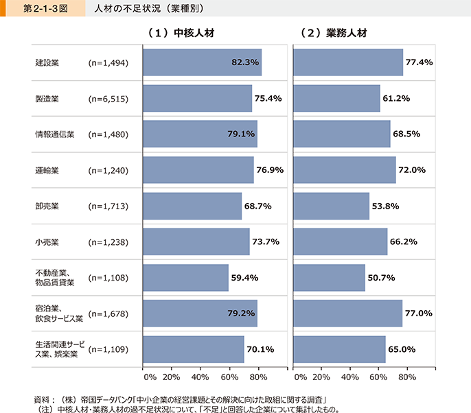 業種別人材の不足状況